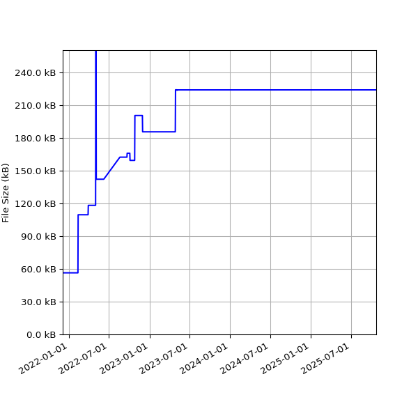 Graph of Total File Size against time