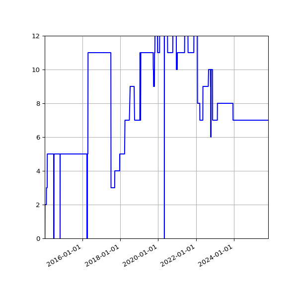 Graph of Activities against time
