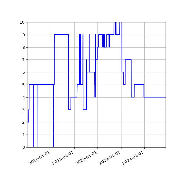 Graph of Activity Files against time