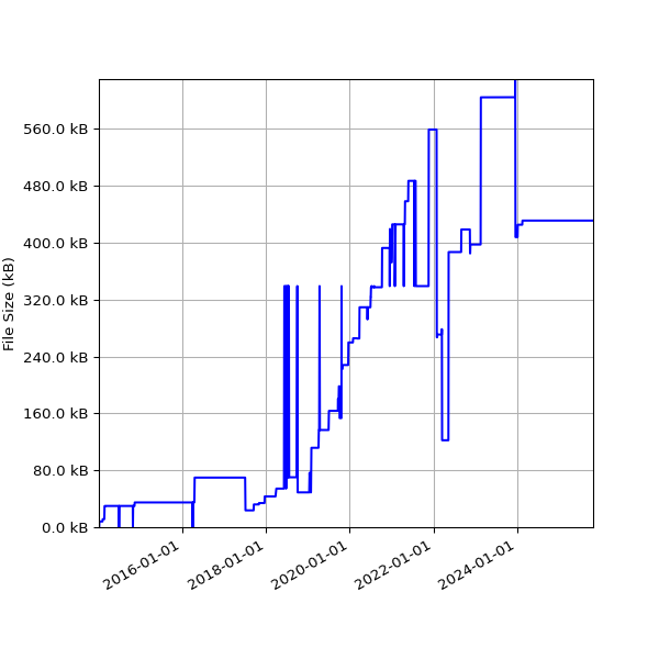 Graph of Total File Size against time