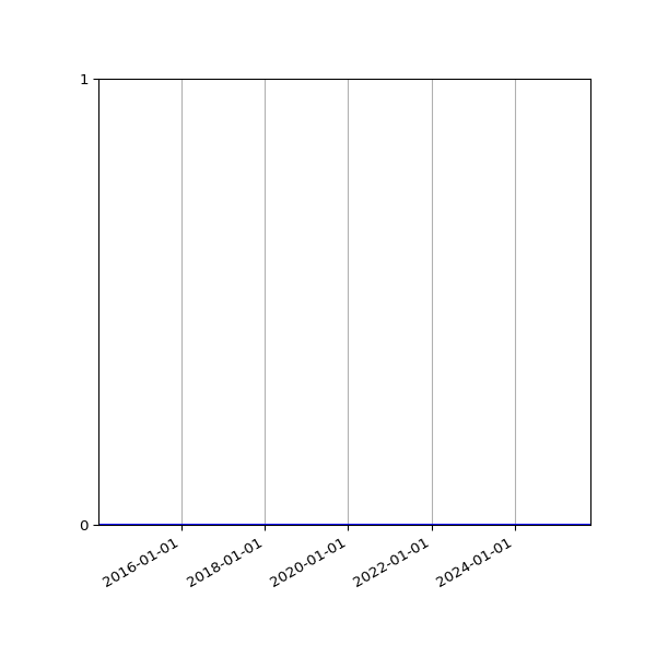 Graph of Files where XML is not well-formed against time