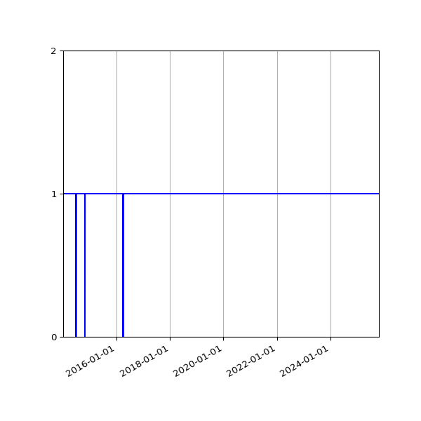 Graph of Organisation Files against time