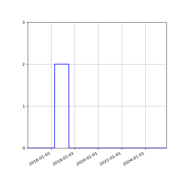 Graph of Files failing schema validation against time