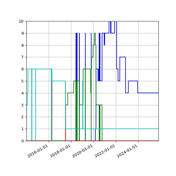 Graph of Files per version against time