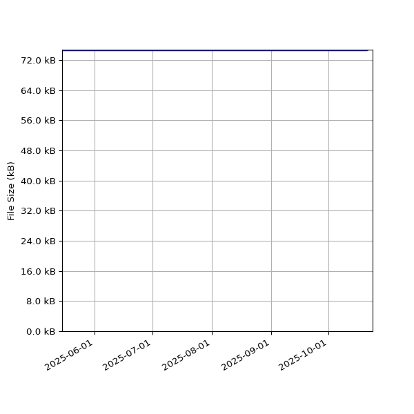 Graph of Total File Size against time