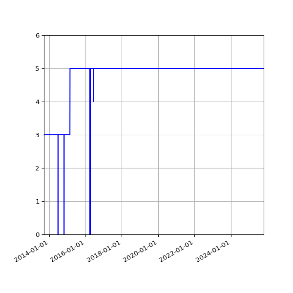 Graph of Activity Files against time
