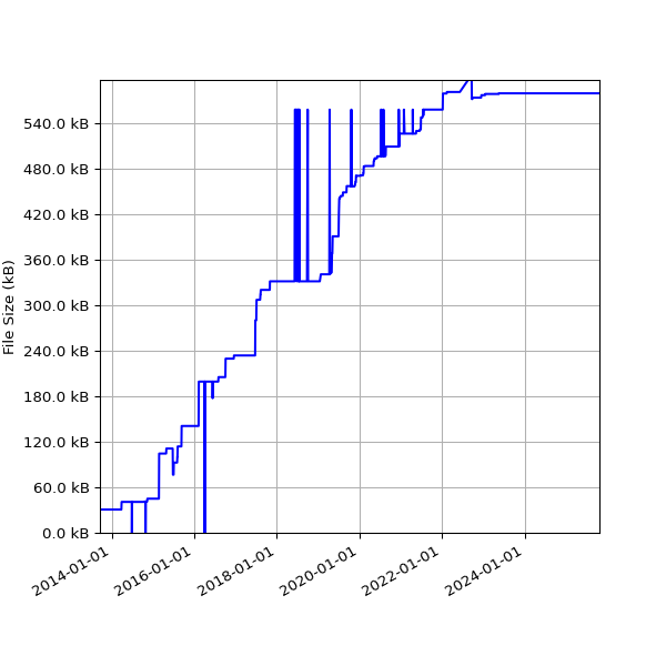 Graph of Total File Size against time