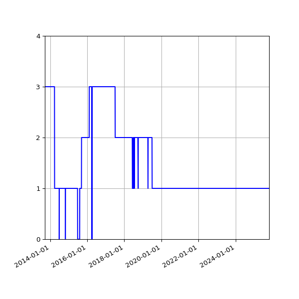 Graph of Files failing schema validation against time