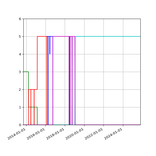 Graph of Files per version against time