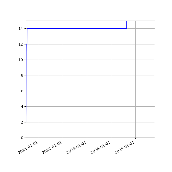 Graph of Activities against time