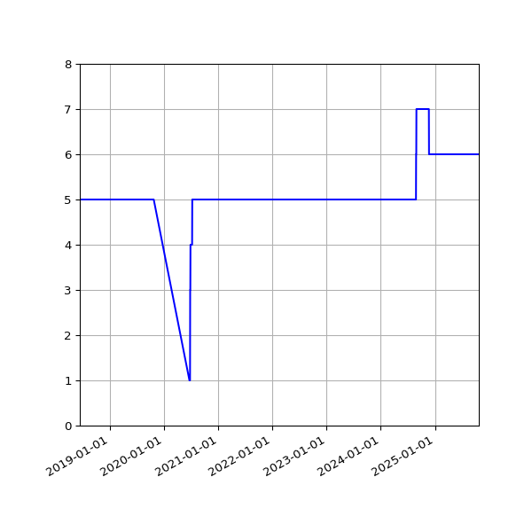 Graph of Activity Files against time