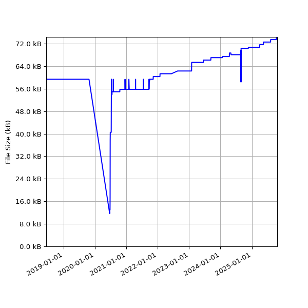 Graph of Total File Size against time