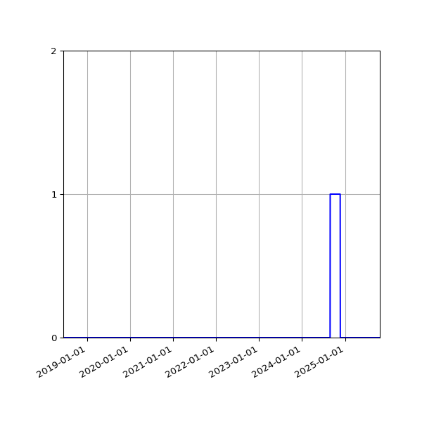 Graph of Files failing schema validation against time