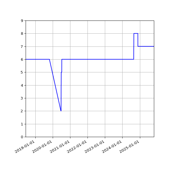 Graph of Files per version against time