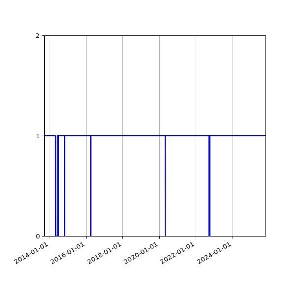 Graph of Activities against time