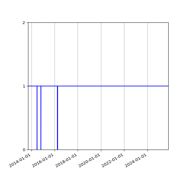 Graph of Activity Files against time