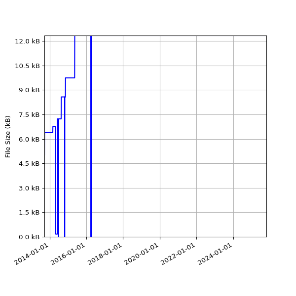 Graph of Total File Size against time