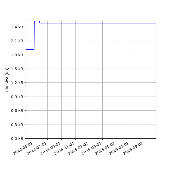Graph of Total File Size against time