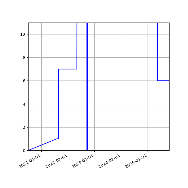 Graph of Activities against time