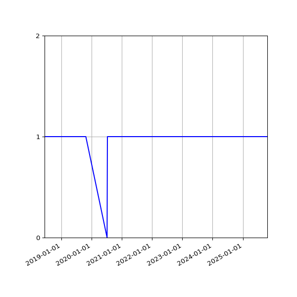 Graph of Activity Files against time