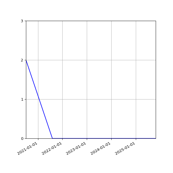 Graph of Files where XML is not well-formed against time