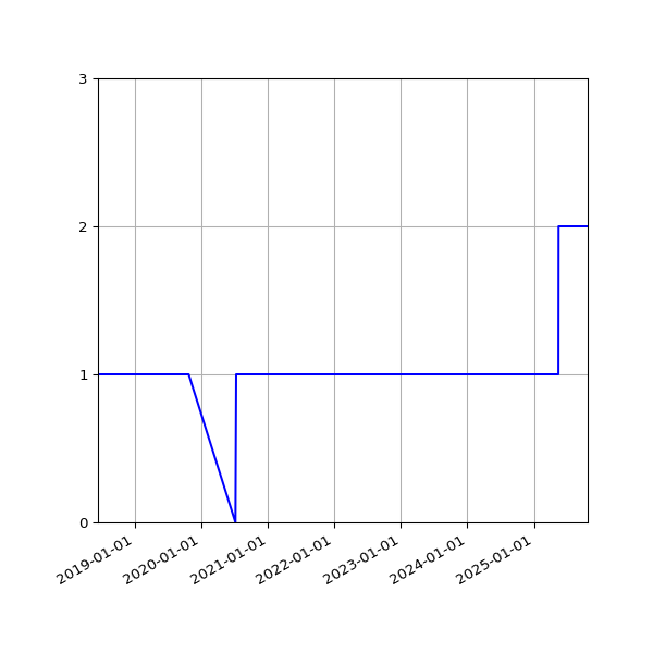 Graph of Organisation Files against time