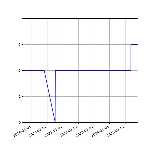 Graph of Files per version against time