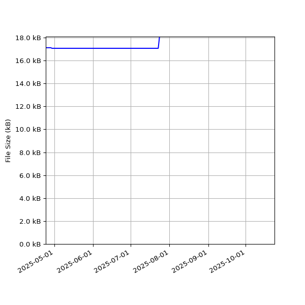 Graph of Total File Size against time
