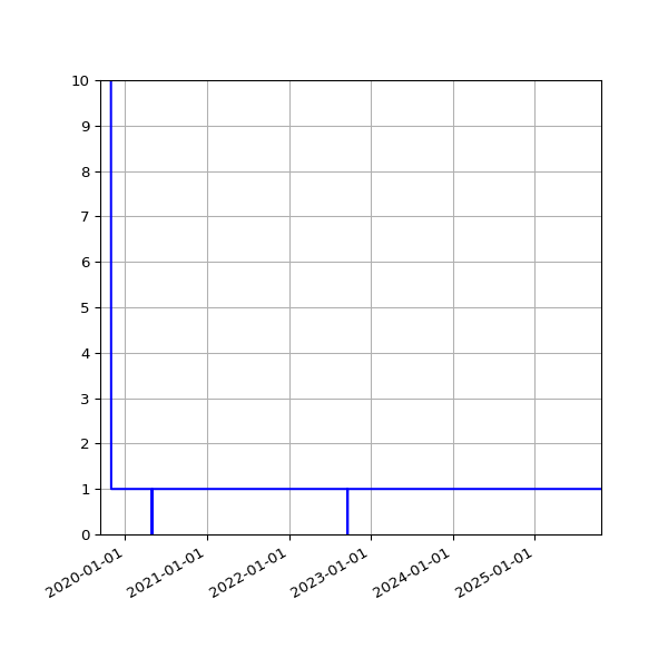 Graph of Activities against time