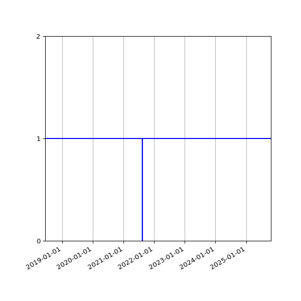 Graph of Activity Files against time