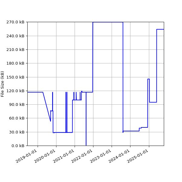 Graph of Total File Size against time