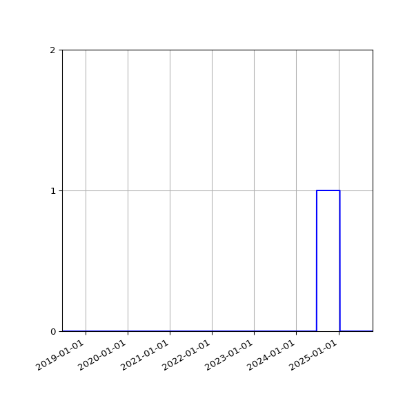 Graph of Files failing schema validation against time