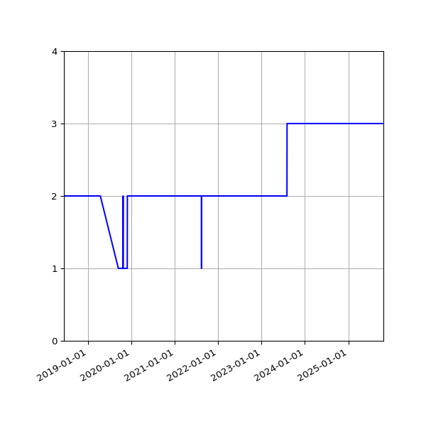 Graph of Files per version against time