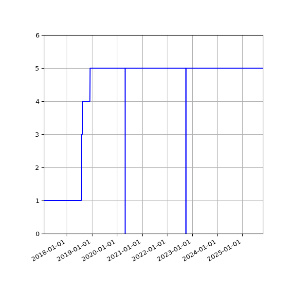 Graph of Activities against time