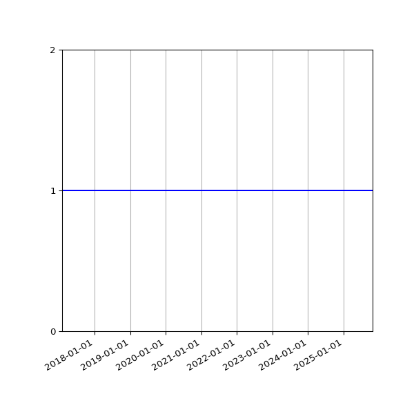 Graph of Activity Files against time