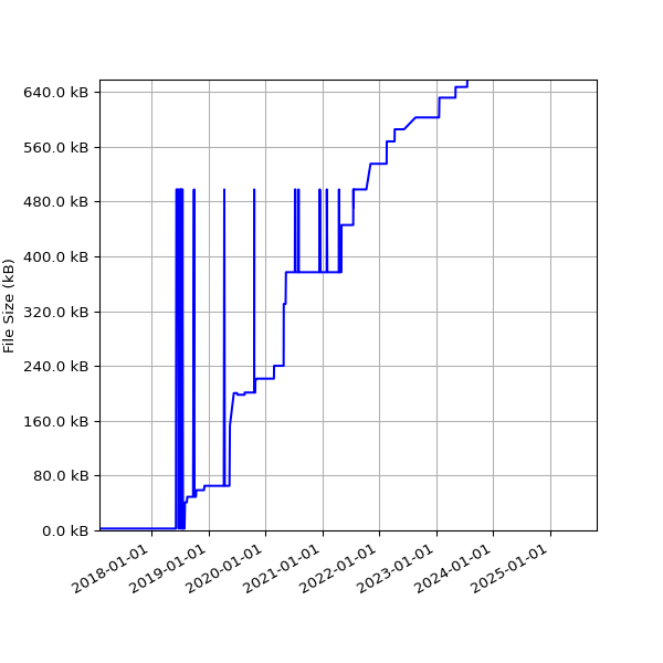 Graph of Total File Size against time
