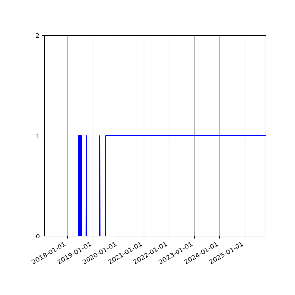 Graph of Organisation Files against time