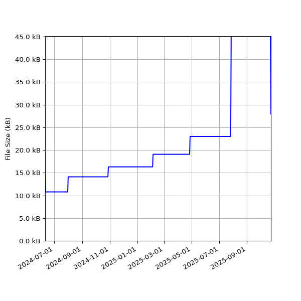 Graph of Total File Size against time