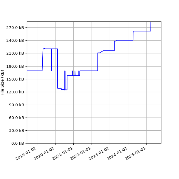Graph of Total File Size against time