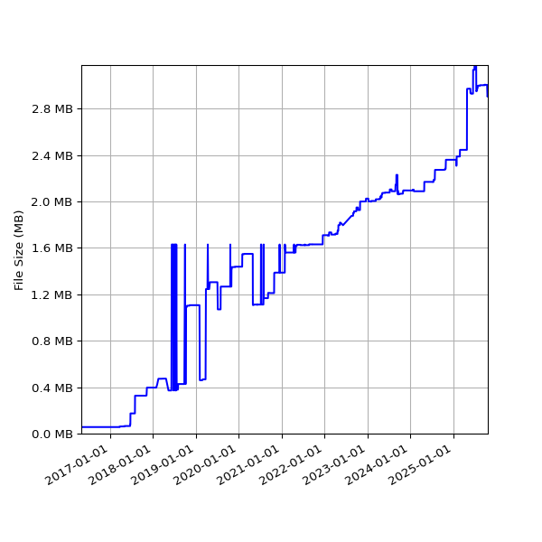Graph of Total File Size against time