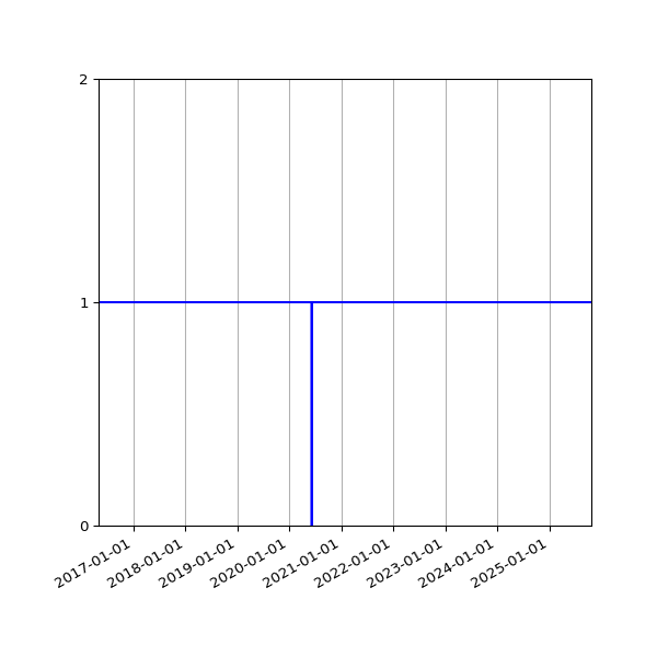 Graph of Organisation Files against time