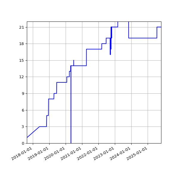 Graph of Activities against time