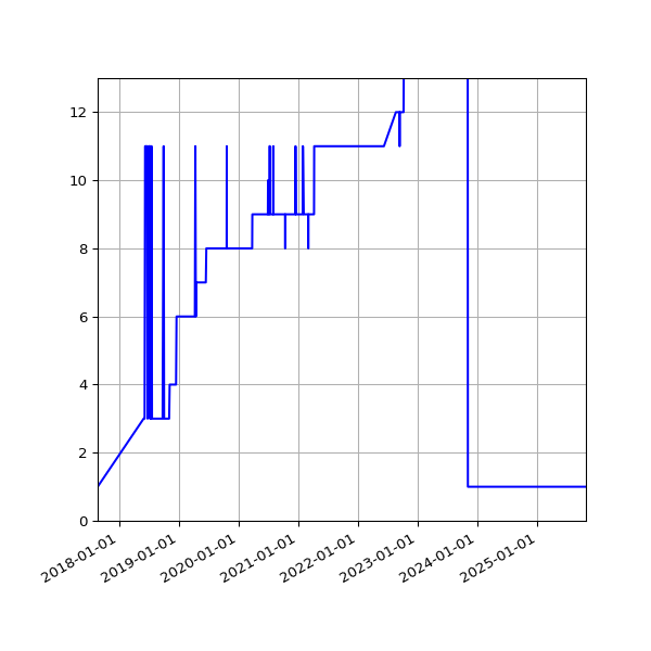 Graph of Activity Files against time