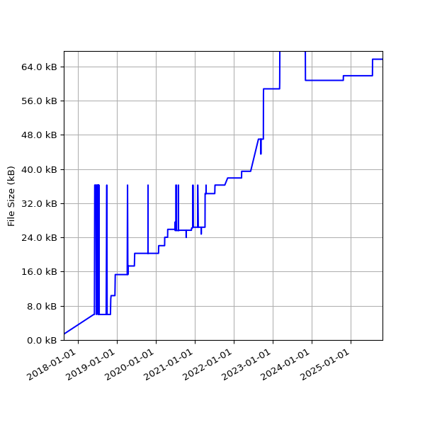 Graph of Total File Size against time