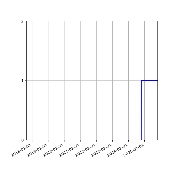 Graph of Organisation Files against time