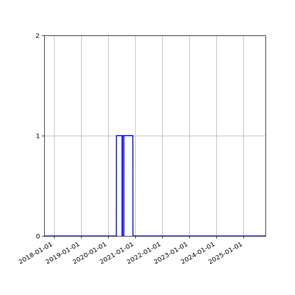 Graph of Files failing schema validation against time