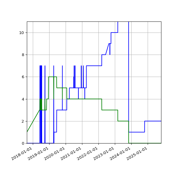 Graph of Files per version against time
