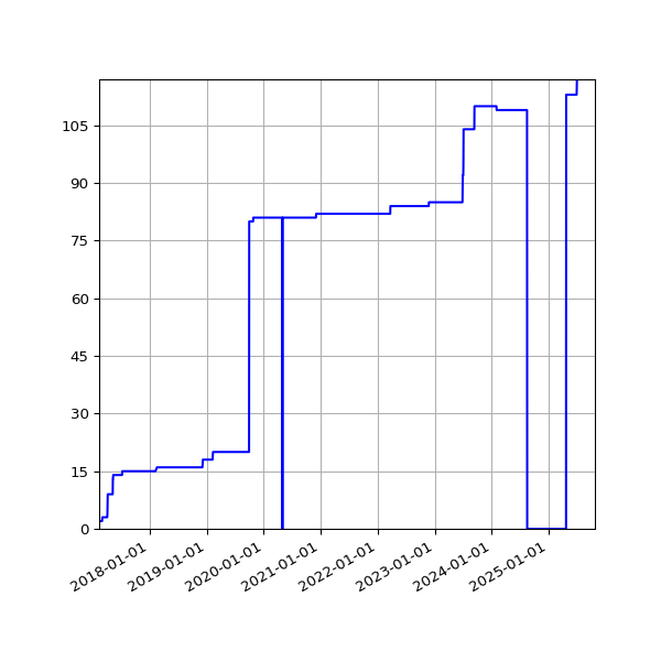 Graph of Activities against time