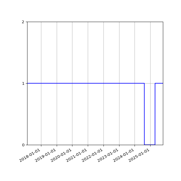 Graph of Activity Files against time