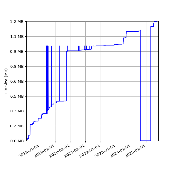 Graph of Total File Size against time